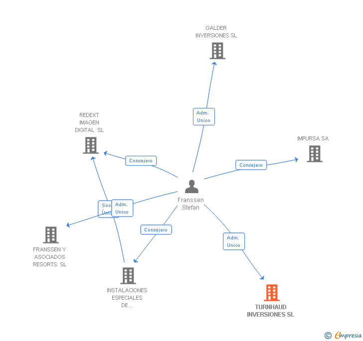 Vinculaciones societarias de TURNHAUD INVERSIONES SL (EXTINGUIDA)