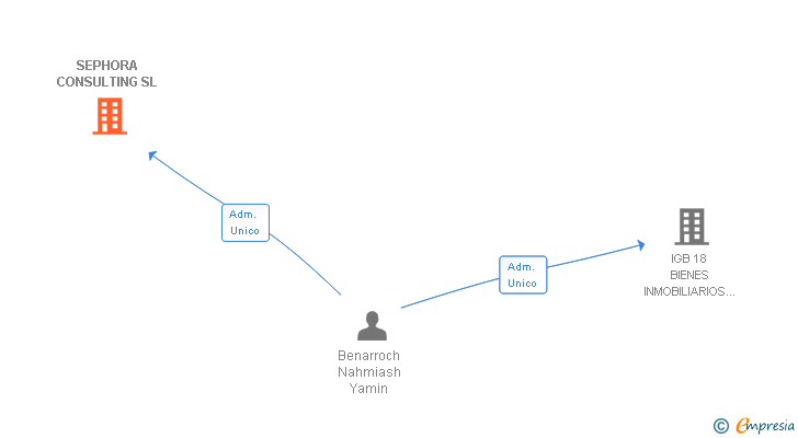 Vinculaciones societarias de SEPHORA CONSULTING SL