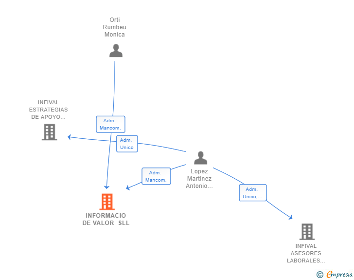 Vinculaciones societarias de INFORMACIO DE VALOR SLL