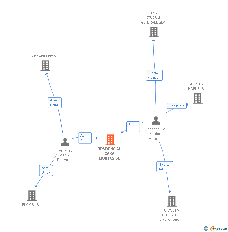 Vinculaciones societarias de RESIDENCIAL CASA MOUTAS SL