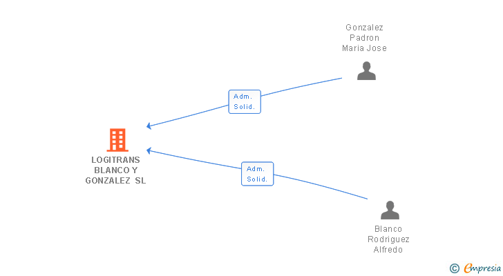 Vinculaciones societarias de LOGITRANS BLANCO Y GONZALEZ SL
