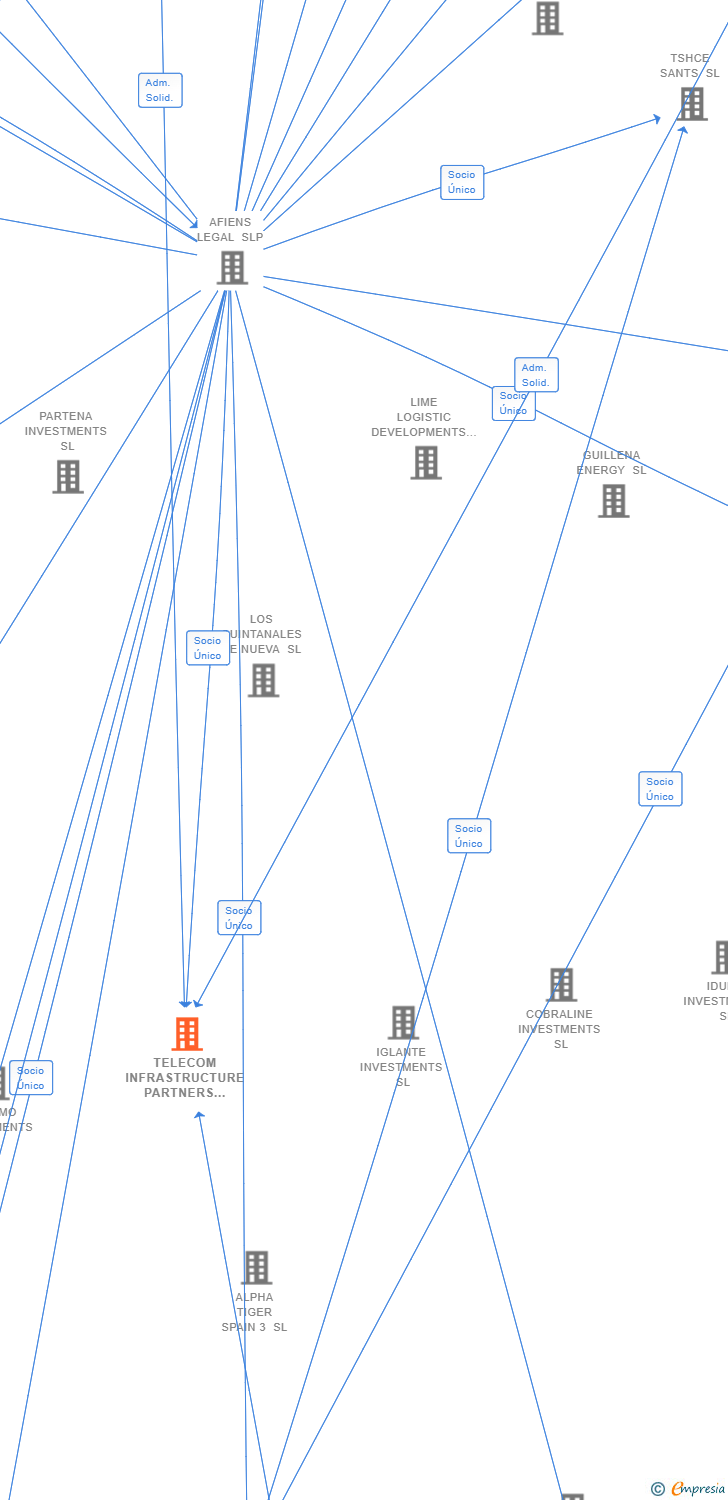 Vinculaciones societarias de TELECOM INFRASTRUCTURE PARTNERS (SPAIN) SL