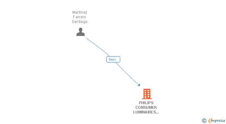 Vinculaciones societarias de PHILIPS CONSUMER LUMINAIRES SPAIN SA