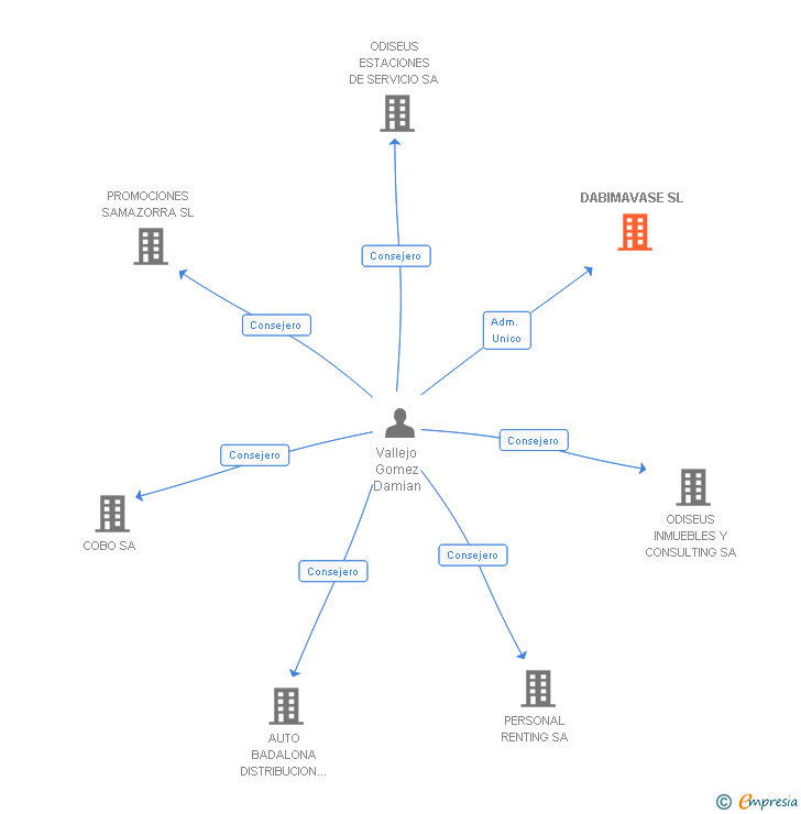 Vinculaciones societarias de DABIMAVASE SL