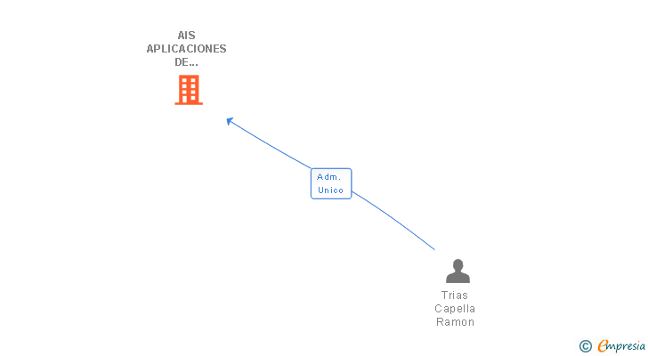 Vinculaciones societarias de UBIMIA SA