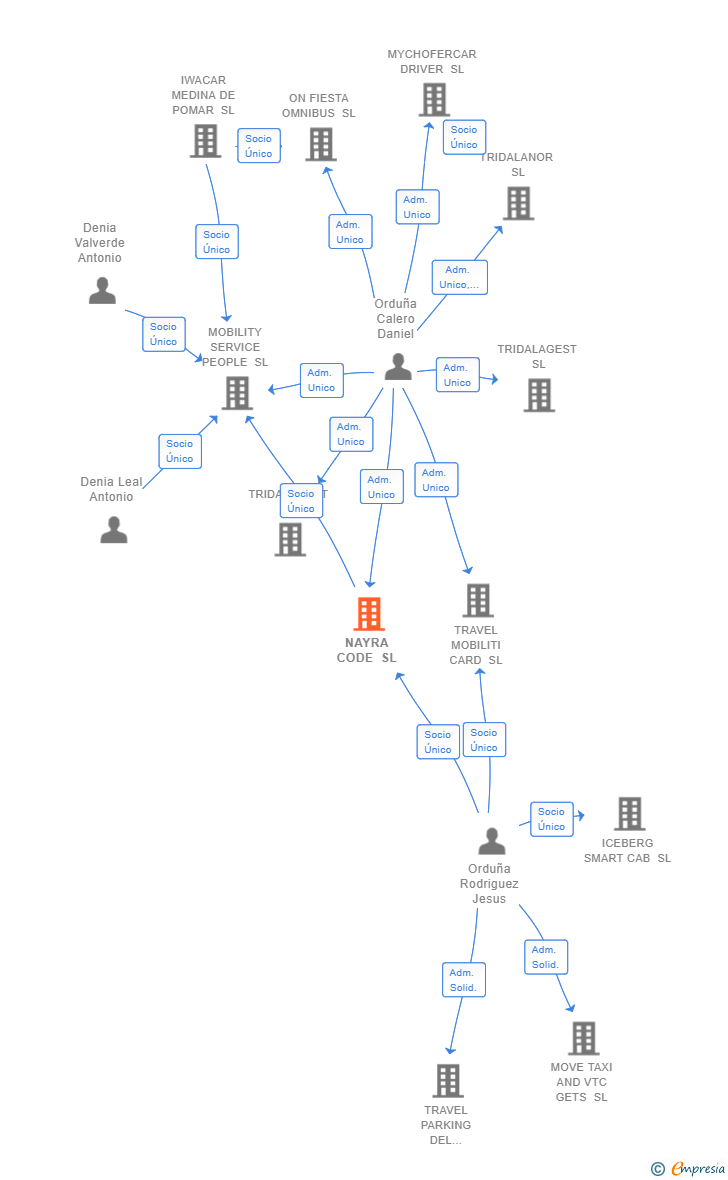 Vinculaciones societarias de NAYRA CODE SL
