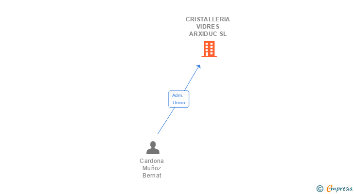 Vinculaciones societarias de CRISTALLERIA VIDRES ARXIDUC SL