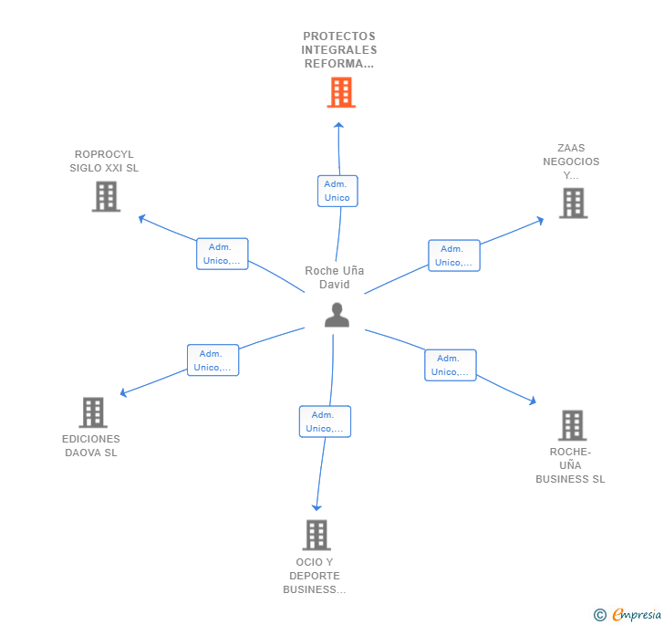 Vinculaciones societarias de PROTECTOS INTEGRALES REFORMA CONSTRUCCION Y CONSULTORIA SL