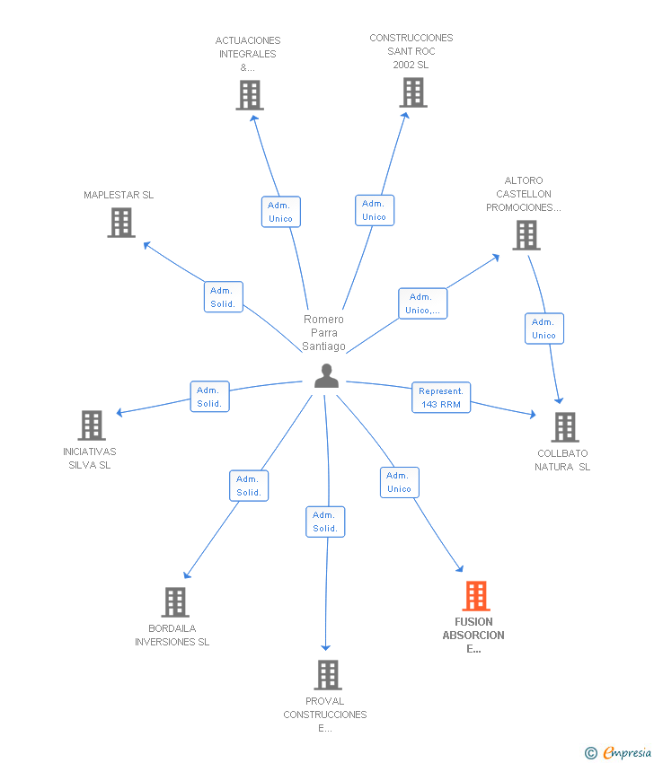 Vinculaciones societarias de FUSION ABSORCION E INVERSIONES FINANCIERAS GROUP SL