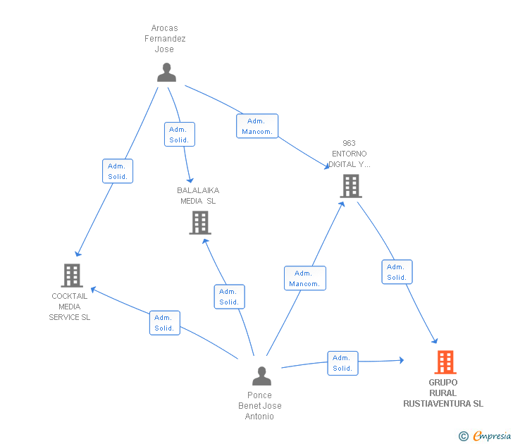 Vinculaciones societarias de GRUPO RURAL RUSTIAVENTURA SL