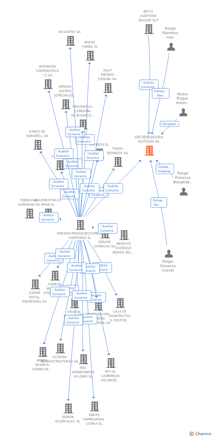Vinculaciones societarias de DISTRIBUIDORA ROTGER SA