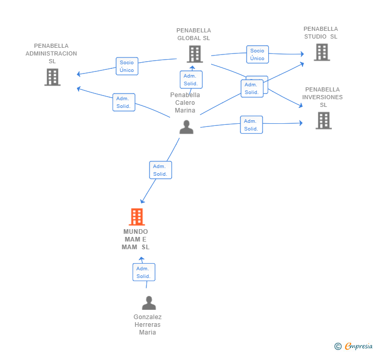Vinculaciones societarias de MUNDO MAM E MAM SL