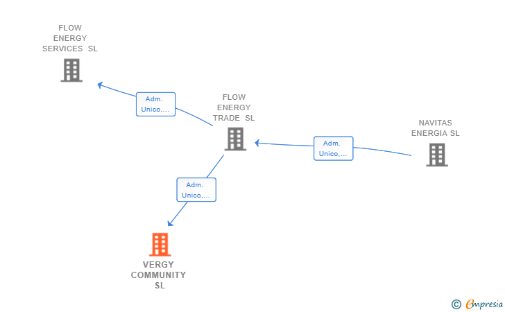 Vinculaciones societarias de VERGY COMMUNITY SL