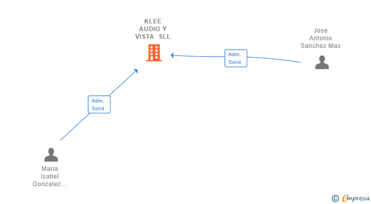 Vinculaciones societarias de KLEE AUDIO Y VISTA SLL
