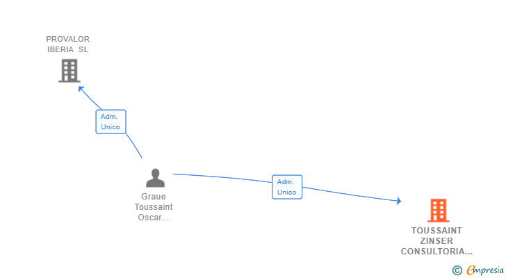 Vinculaciones societarias de TOUSSAINT ZINSER CONSULTORIA SL