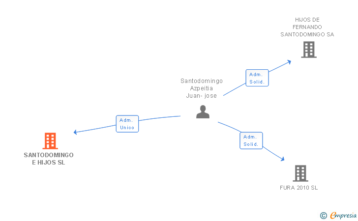Vinculaciones societarias de SANTODOMINGO E HIJOS SL
