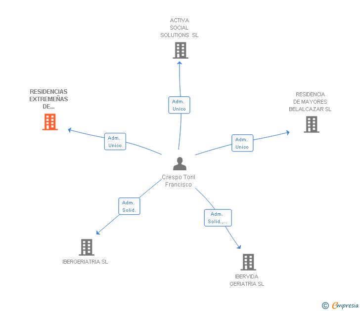 Vinculaciones societarias de RESIDENCIAS EXTREMEÑAS DE MAYORES SL