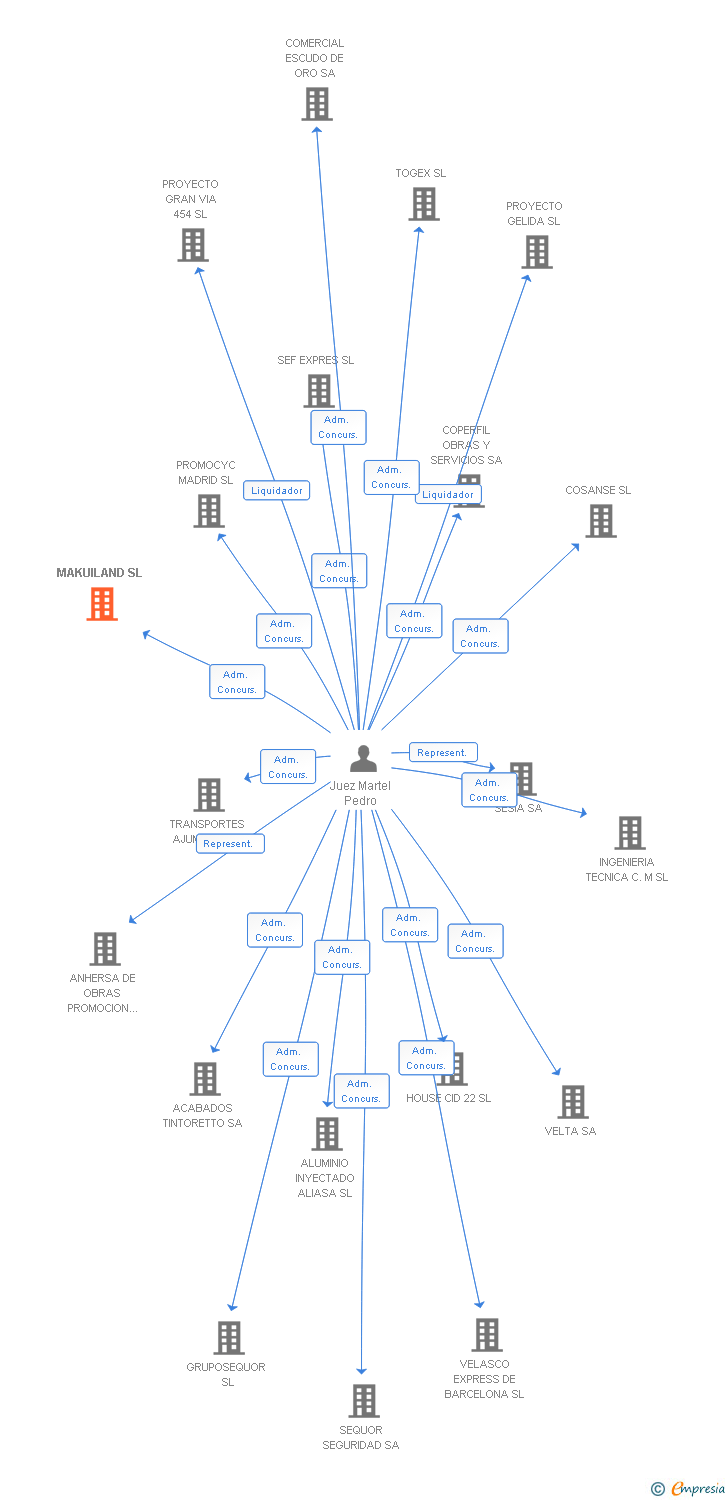Vinculaciones societarias de MAKUILAND SL
