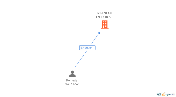 Vinculaciones societarias de FORESLAN ENERGIA SL