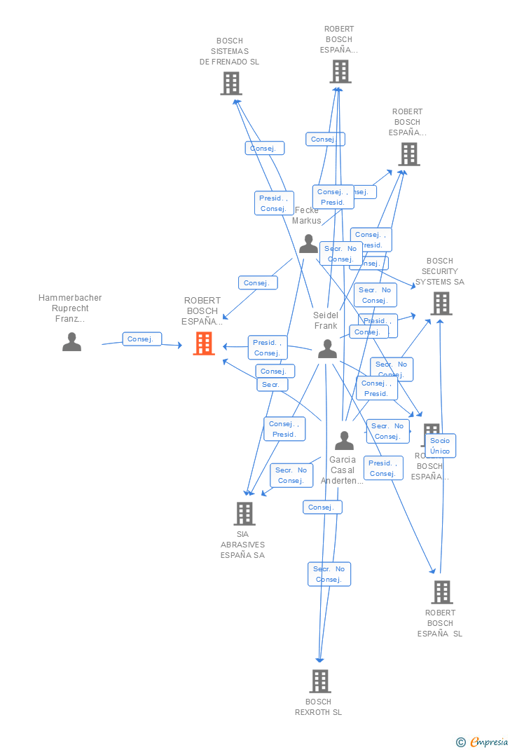 Vinculaciones societarias de ROBERT BOSCH ESPAÑA FABRICA ARANJUEZ SA