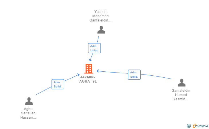 Vinculaciones societarias de JAZMIN- AGHA SL