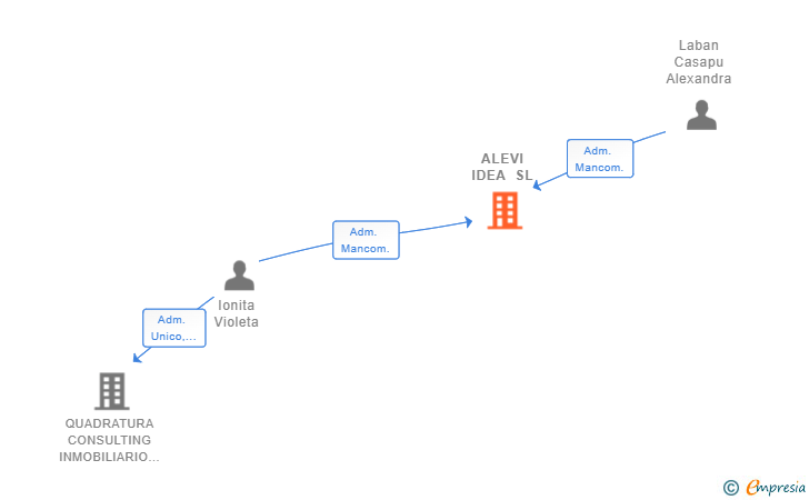 Vinculaciones societarias de ALEVI IDEA SL