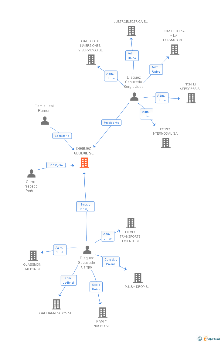 Vinculaciones societarias de DIEGUEZ GLOBAL SL