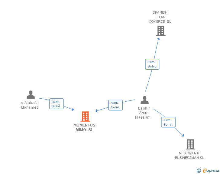 Vinculaciones societarias de MOMENTOS MIMO SL