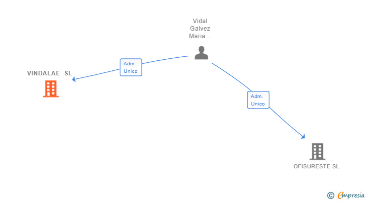 Vinculaciones societarias de VINDALAE SL