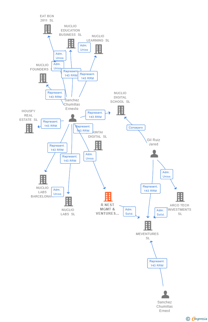 Vinculaciones societarias de R NEST MGMT & VENTURES SL