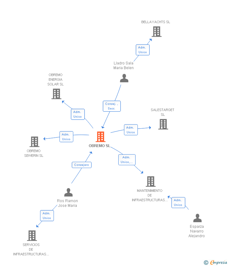 Vinculaciones societarias de OBREMO SL