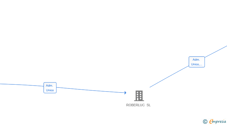 Vinculaciones societarias de REMOTE AUTOTECH CONNECT SPAIN SL