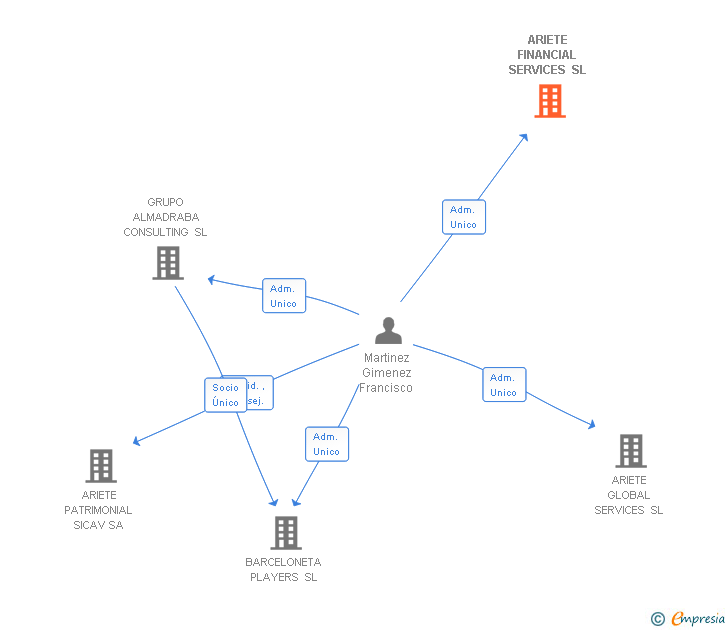 Vinculaciones societarias de BLACK TIGER EAF SL