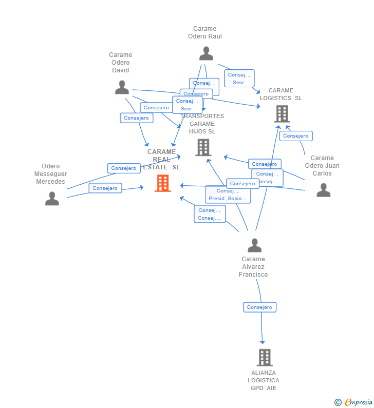 Vinculaciones societarias de CARAME REAL ESTATE SL