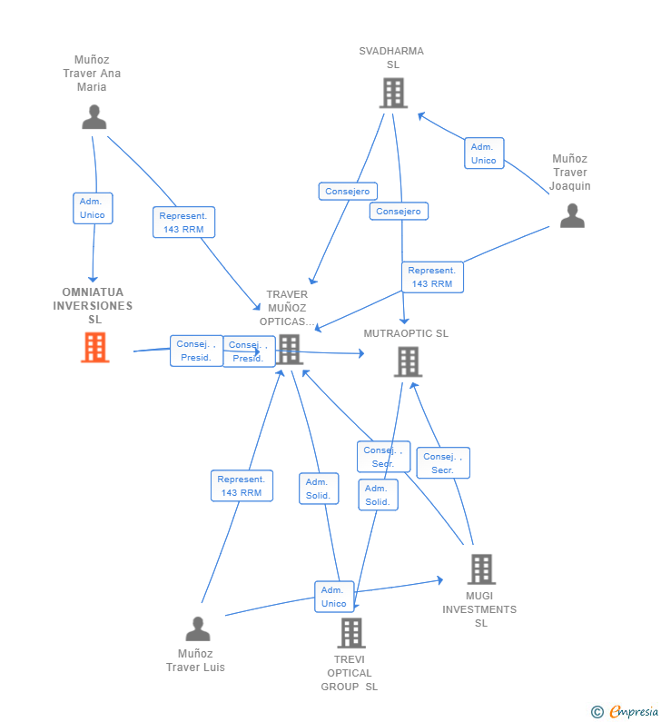 Vinculaciones societarias de OMNIATUA INVERSIONES SL