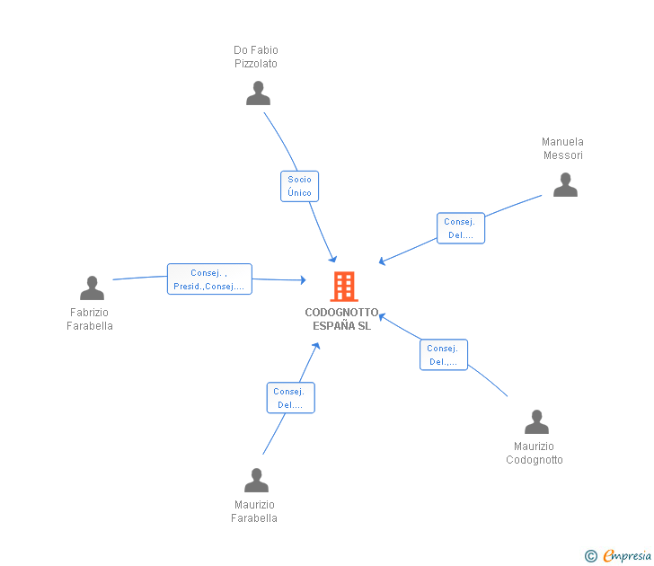 Vinculaciones societarias de CODOGNOTTO ESPAÑA SL