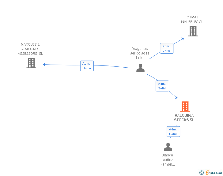 Vinculaciones societarias de VALQUIRIA STOCKS SL