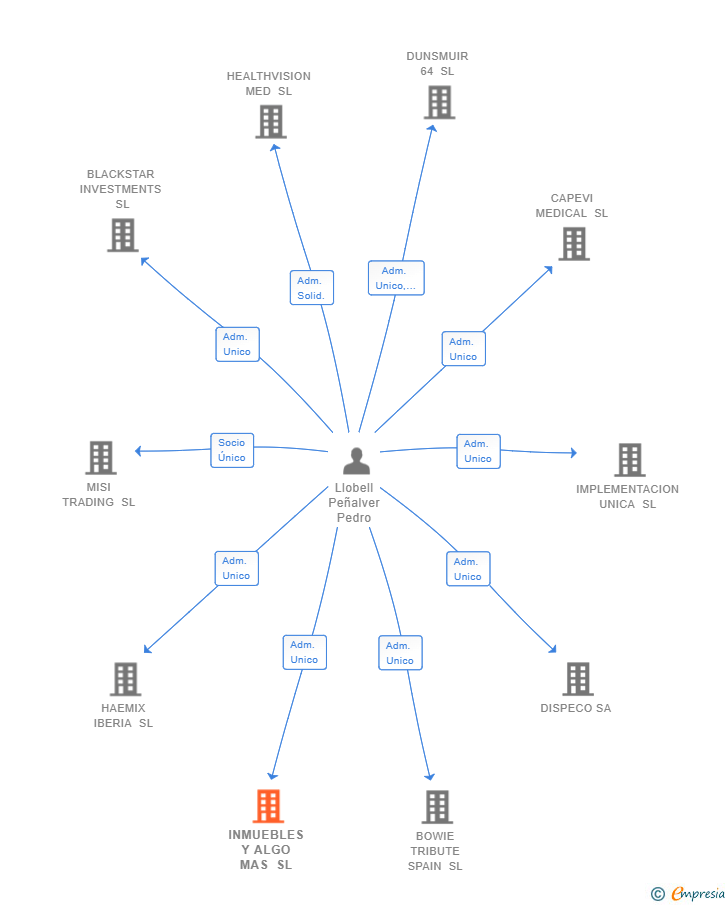 Vinculaciones societarias de INMUEBLES Y ALGO MAS SL