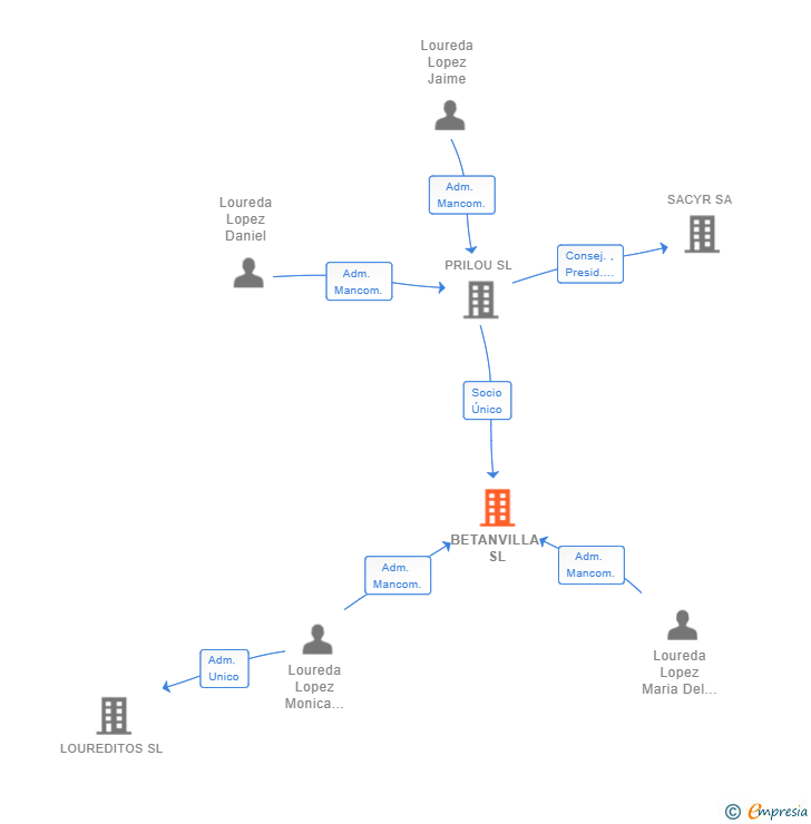Vinculaciones societarias de BETANVILLA SL