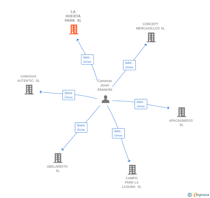 Vinculaciones societarias de LA HUERTA PARK SL