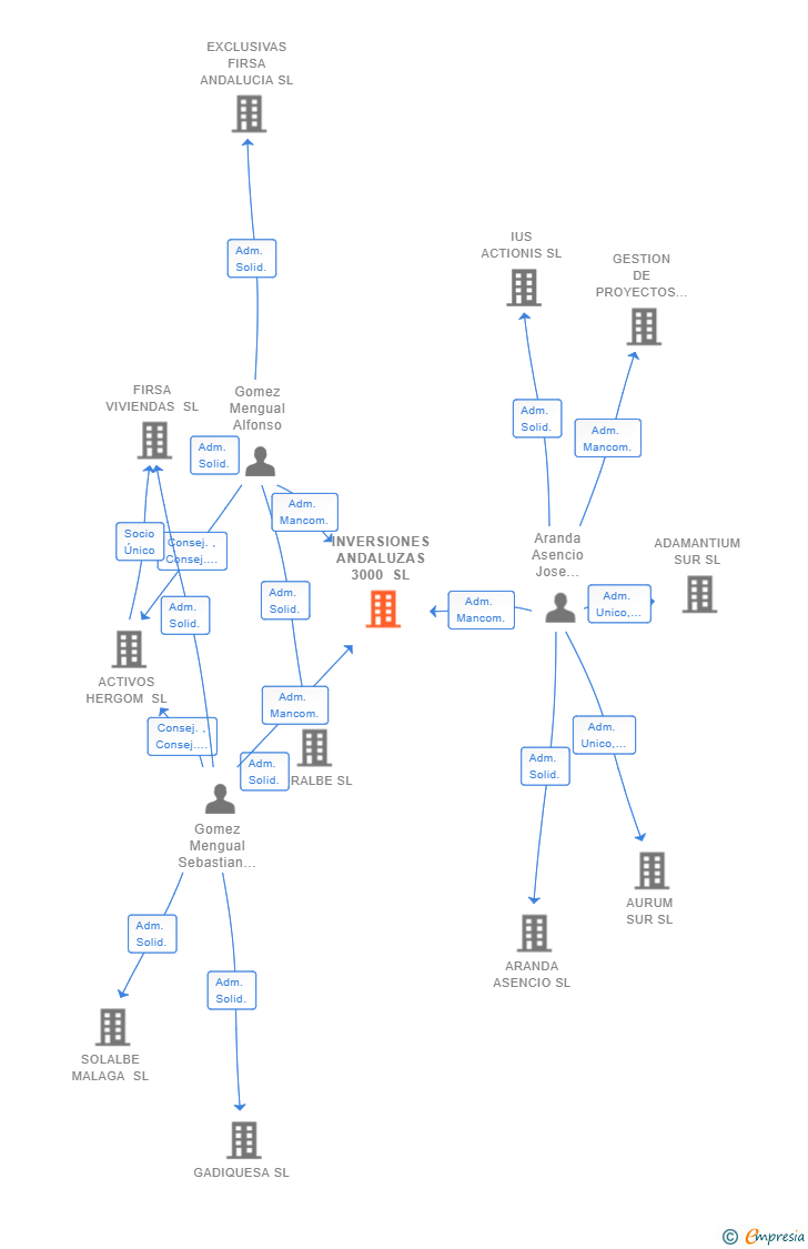 Vinculaciones societarias de INVERSIONES ANDALUZAS 3000 SL