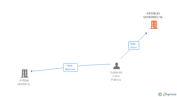 Vinculaciones societarias de PATRICIO GUTIERREZ SL