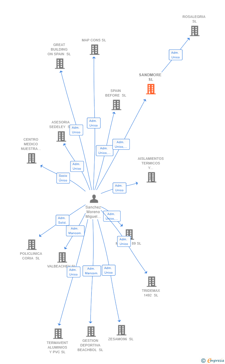 Vinculaciones societarias de SANDMORE SL