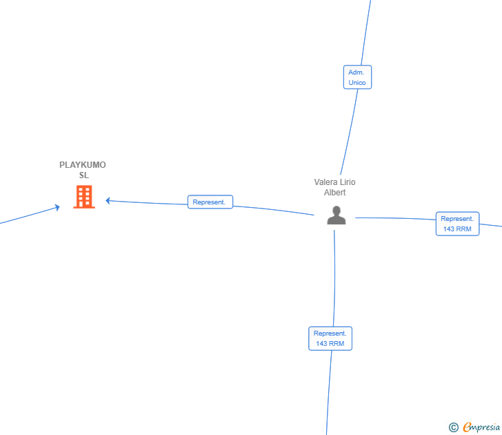 Vinculaciones societarias de PLAYKUMO SL