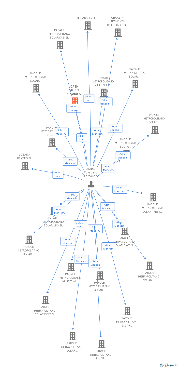 Vinculaciones societarias de CASH SIERRA NEVADA SL