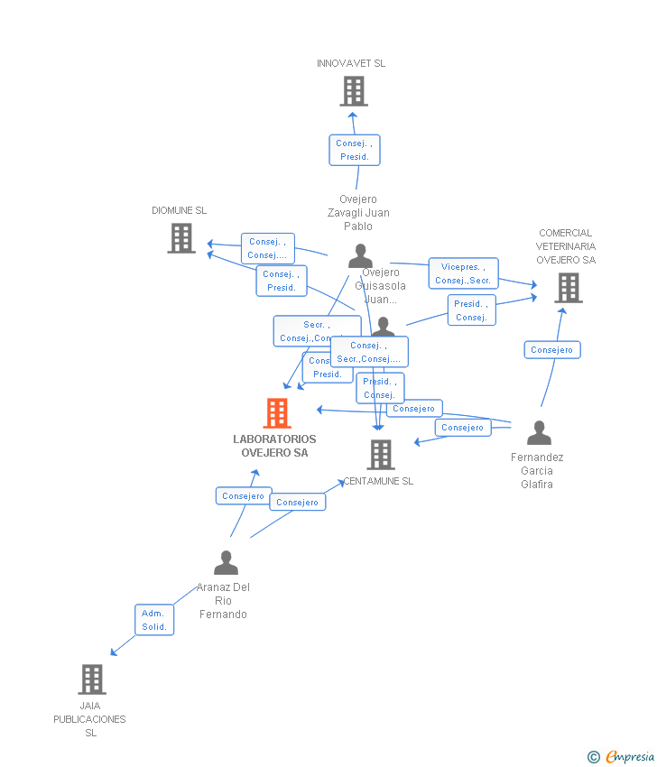 Vinculaciones societarias de LABORATORIOS OVEJERO SA