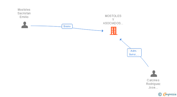 Vinculaciones societarias de SELOSTOM SL