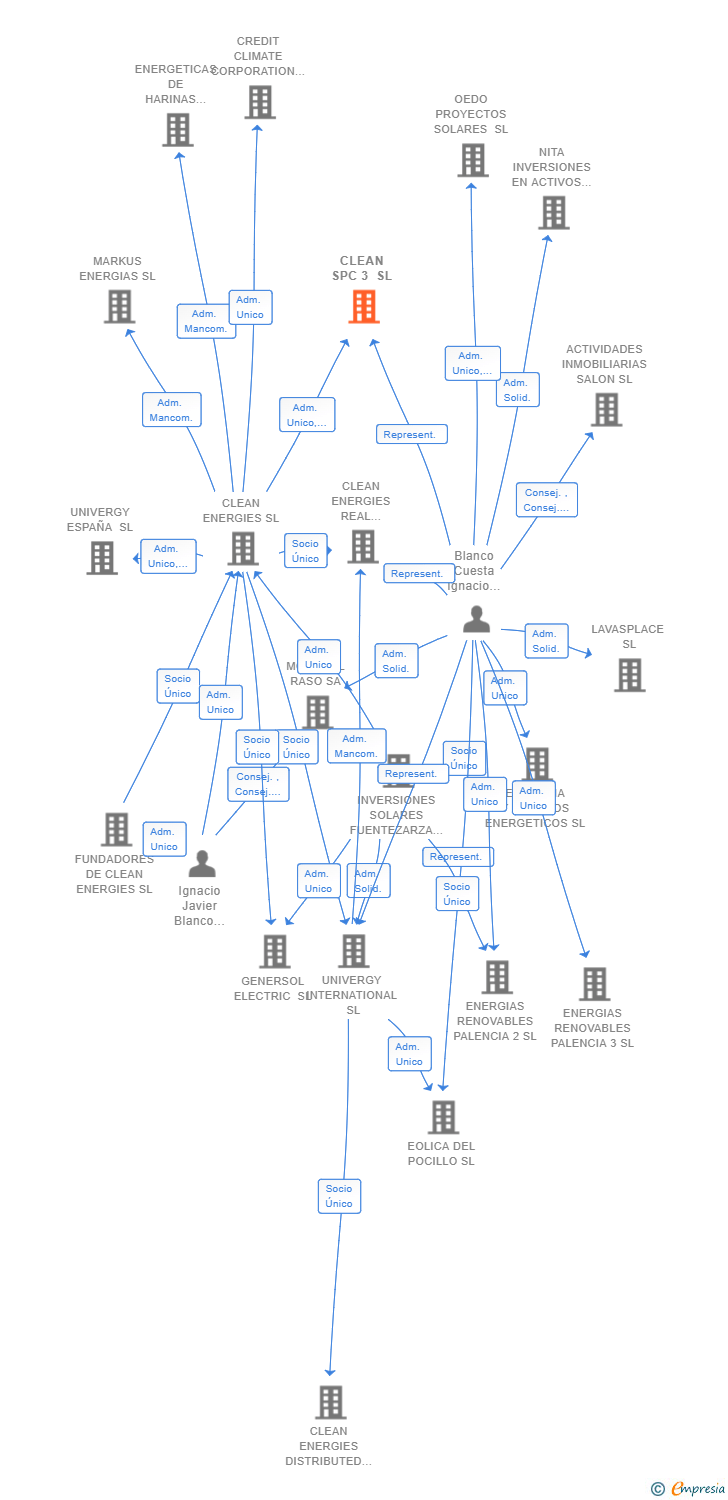 Vinculaciones societarias de CLEAN SPC 3 SL