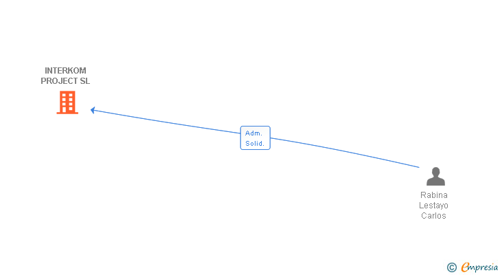 Vinculaciones societarias de INTERKOM PROJECT SL