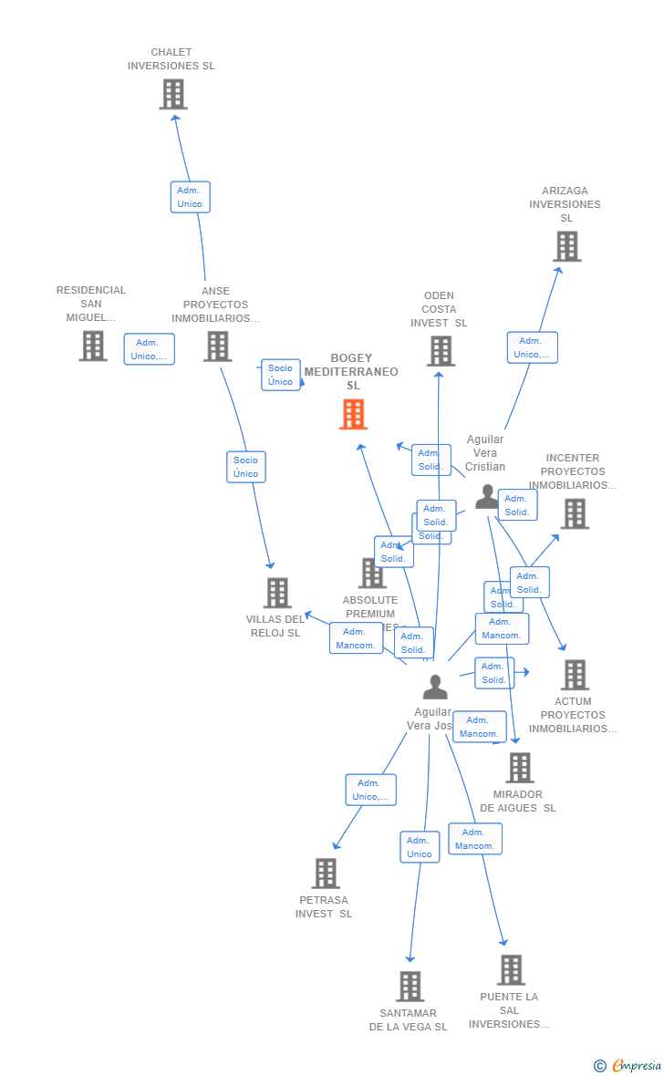 Vinculaciones societarias de BOGEY MEDITERRANEO SL